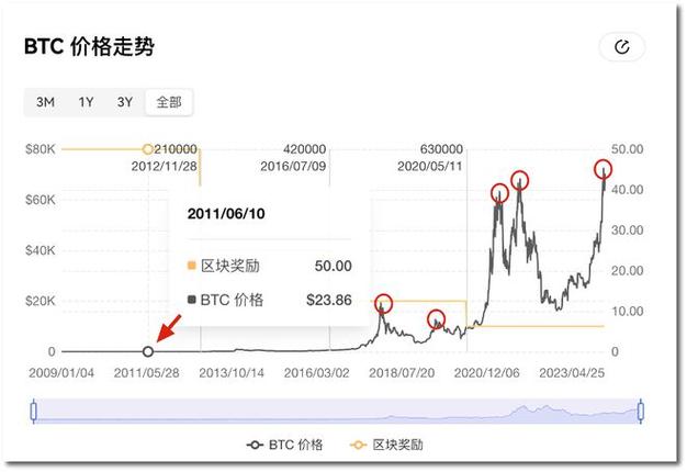 比特币24小时跌20%-比特币24小时跌幅近10%