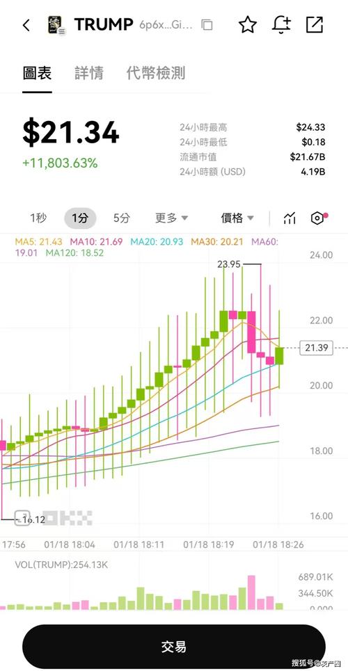 trump币今日价格-2000块炒币赚了8千万