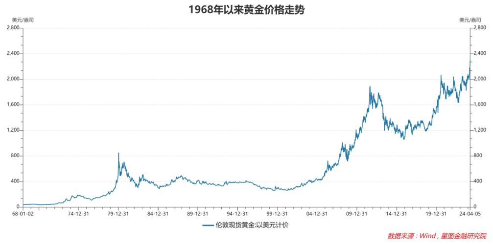 黄金价格走势图-黄金价格走势图k线图