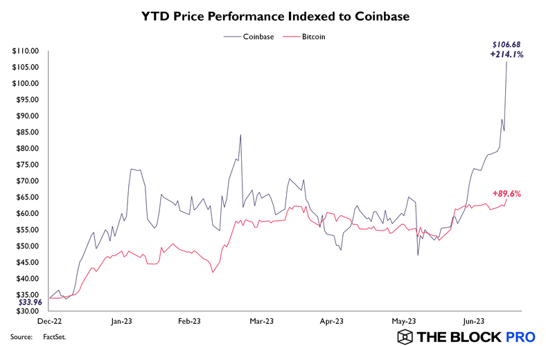 coinbase股票-Coinbase股票今天上涨了12%