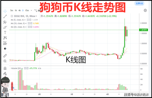 狗狗币价格预测-狗狗币 价格走势