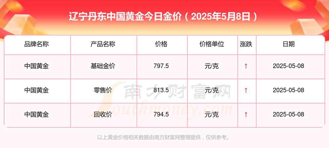 黄金回收价格今日查询-2025今日金价查询表