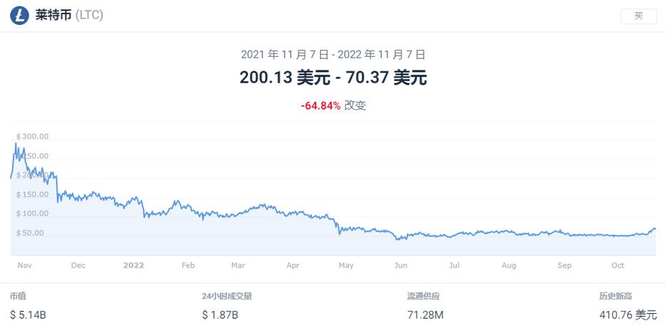 莱特币最新价格一枚多少钱-莱特币最新价格一枚多少钱人民币