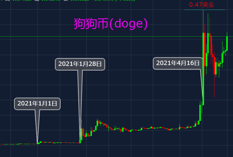 狗狗币最新价格行情-狗狗币最新价格行情实时计算