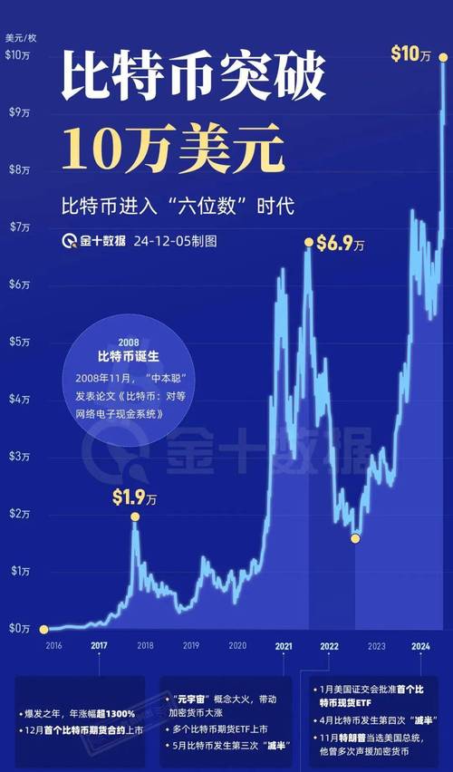 比特币十年价格表-比特币十年价格图表视频