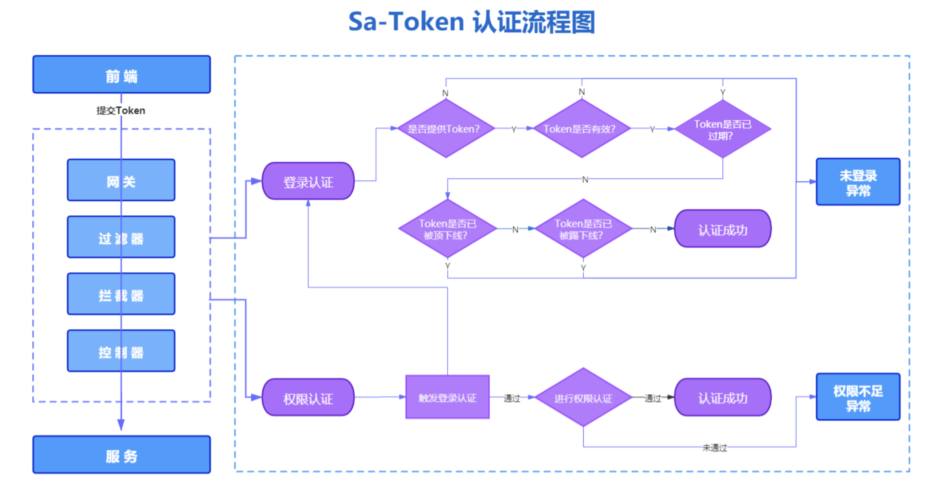 token登录-用户登录 token