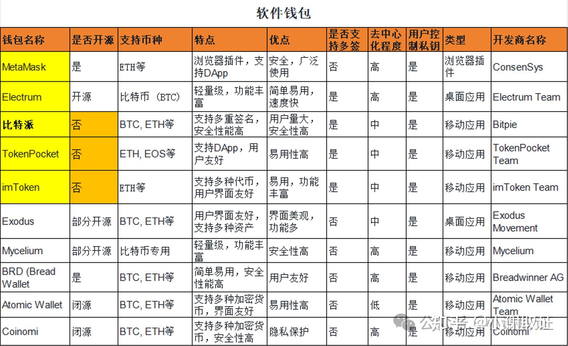 各种虚拟币介绍-各种虚拟币的名称