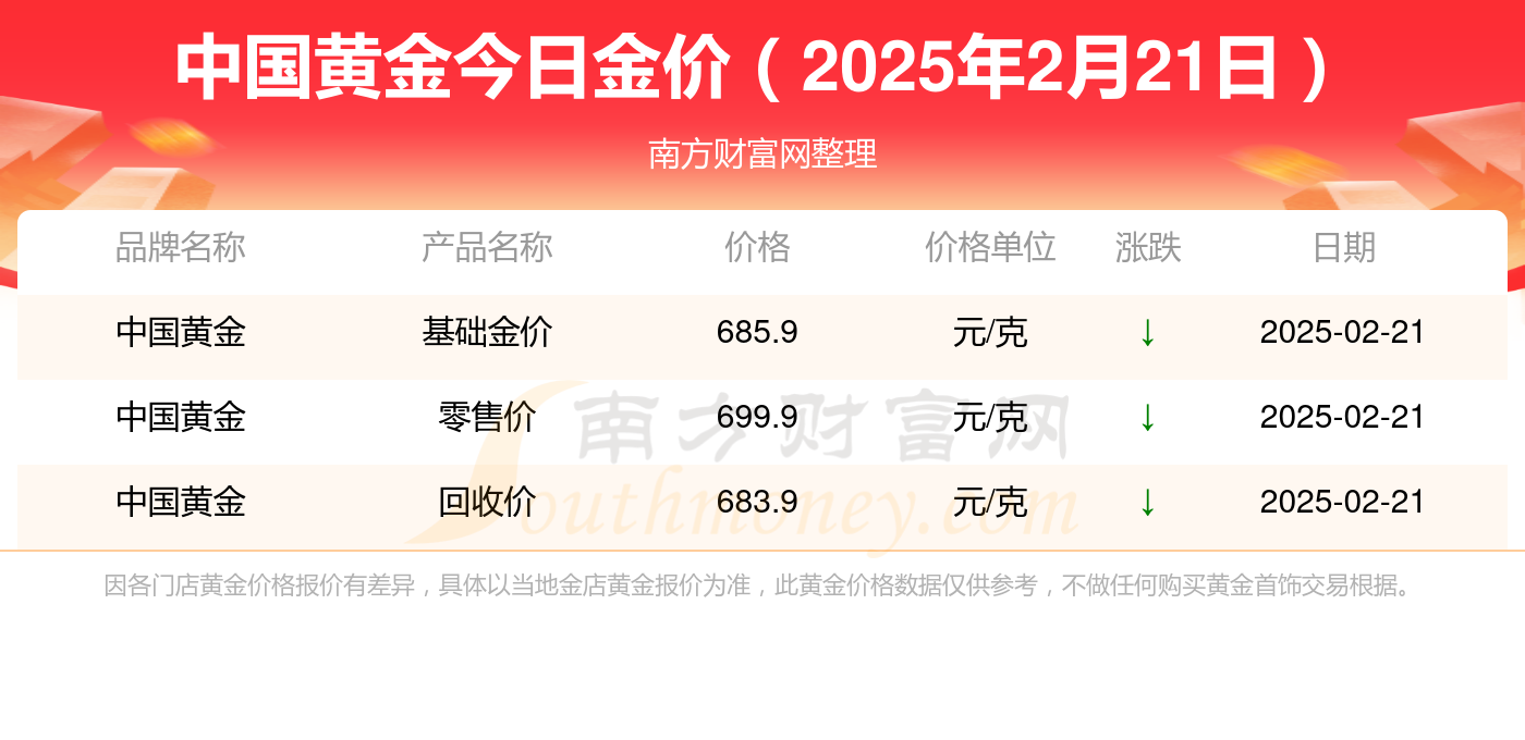 2025黄金今天价目表-2022年到2025年黄金的走势